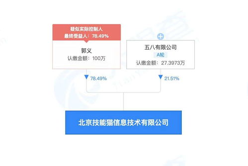 58同城關聯公司戰(zhàn)略投資北京技能貓信息技術，持股21.51%深化信息技術咨詢服務布局